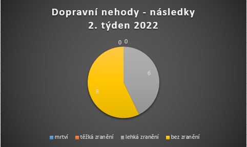 DN - 2. týden 2022
