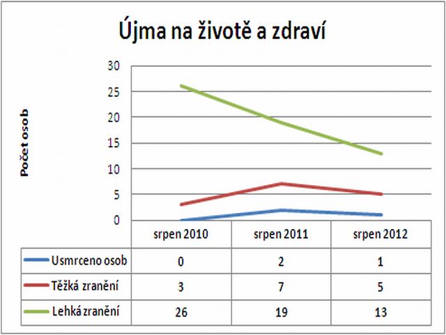 Graf - počty úmrtí a zranění v srpnu (porovnání)