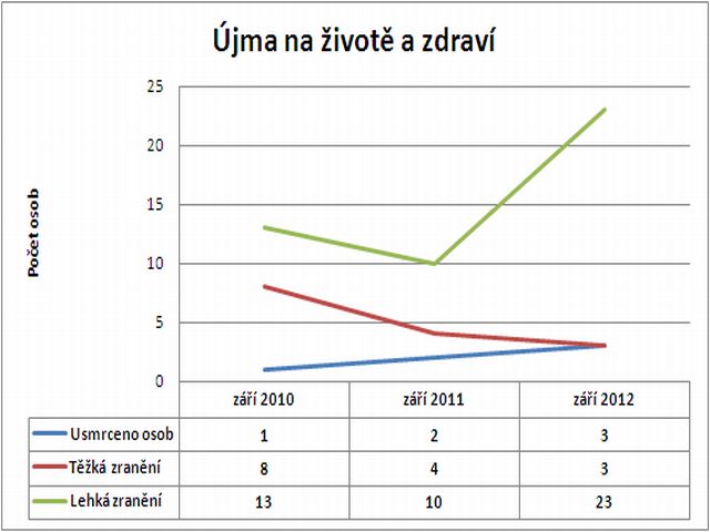 Graf - počty úmrtí a zranění v září (porovnání)