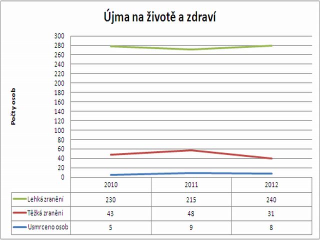 Graf - počty zranění a úmrtí 2010 -2012