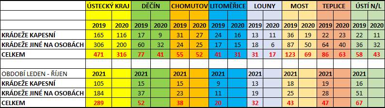 Krádeže 2021