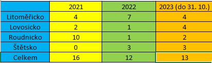 Krádeže vloupáním do rekreačních objektů 2021 -2023