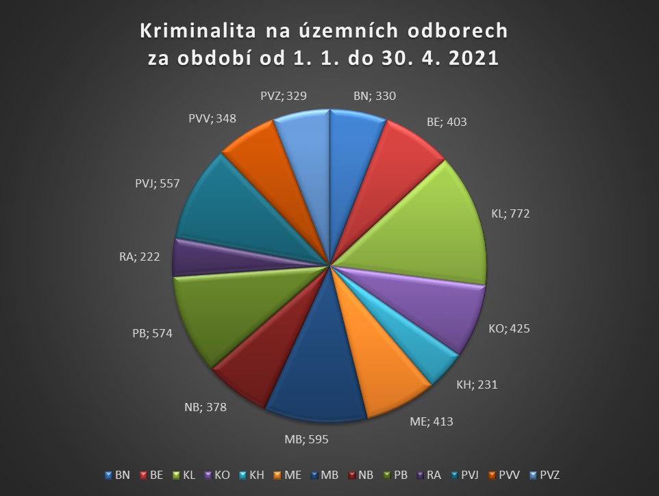 Kriminalita územní odbory KŘPS - duben 2021