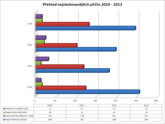 Příčiny dopravních nehod - porovnání 2010-2013