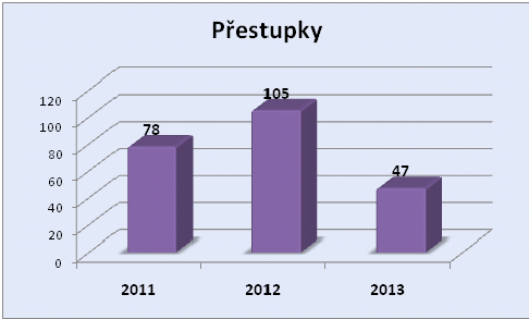 Přestupky Chrást u Plzně 9-13