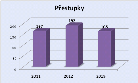 Přestupky Plzenec 9-13