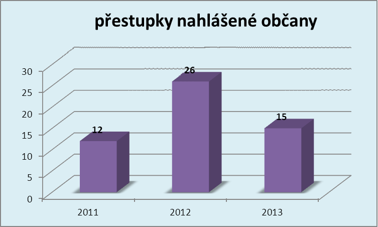 Přestupky nahlášené občany St. Plzenec