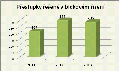 Přestupky v blok. řízení Chrást 9-13