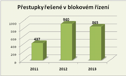 Přestupky v blok. řízení Plzenec 9-13