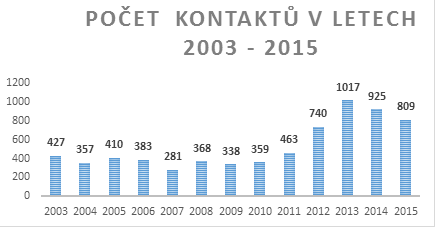 Počet kontaktů - krizová linka