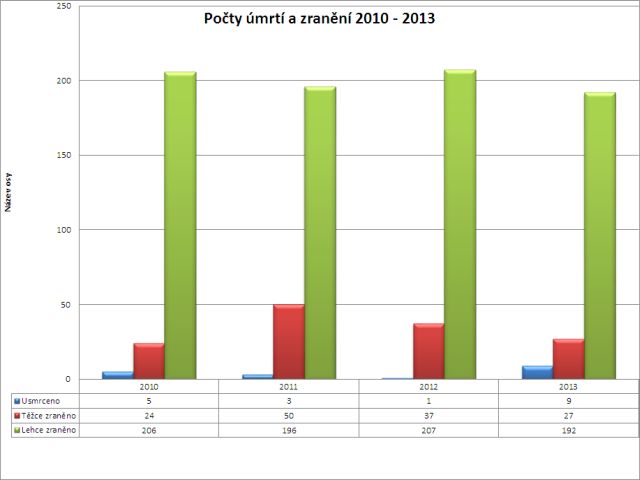 Počty úmrtí a zranění - porovnání 2010-2013