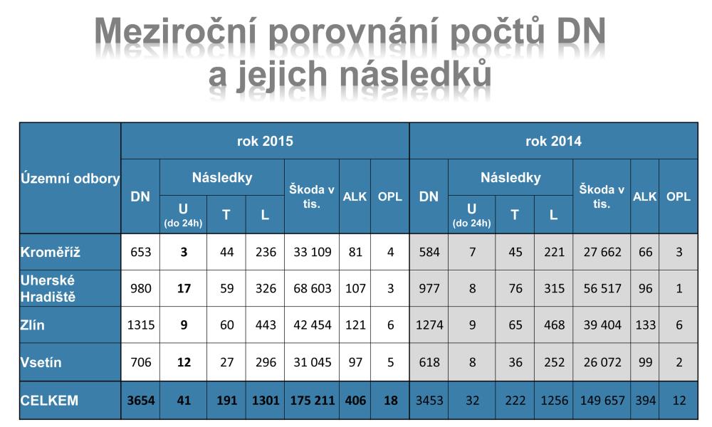 Počty DN a následky