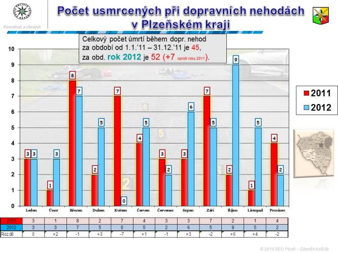 Počet usmrcených při dopravní nehodě