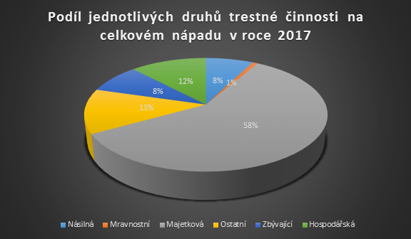 Podíl jednotlivých druhů trestné činnosti