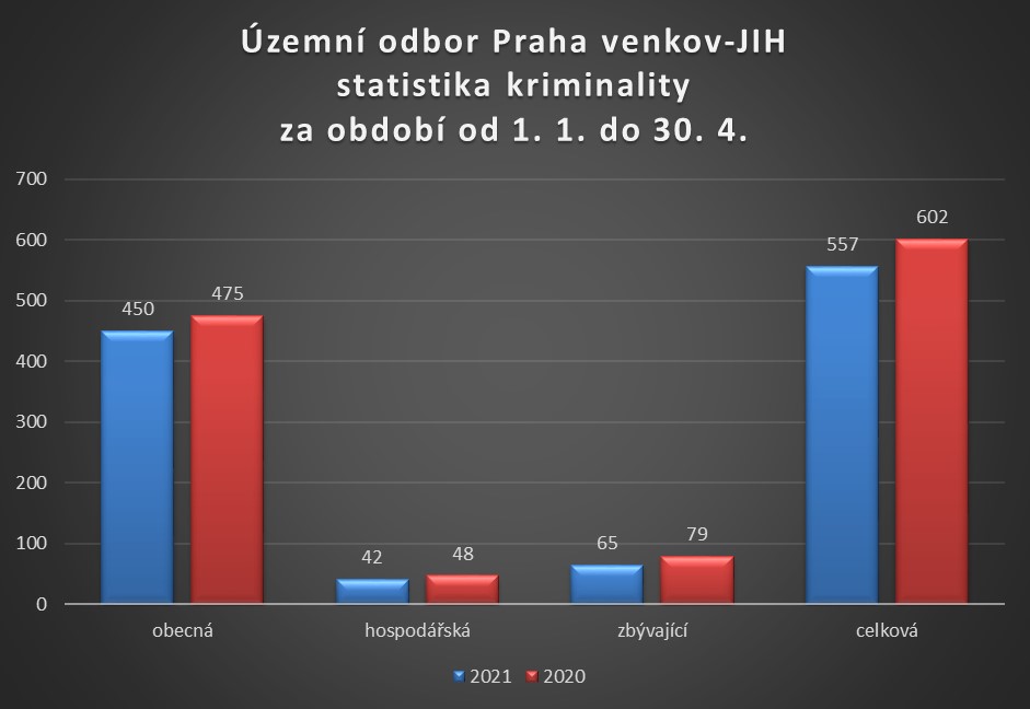 Statistika kriminality ÚO PVJ - duben 2021