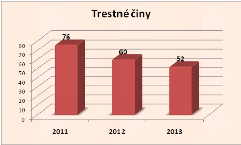 Trestné činy Chrást u Plzně 9-13