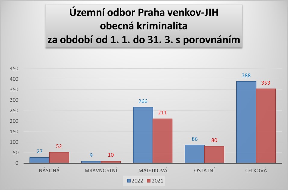 ÚO PVJ - obecná kriminalita za leden - březen 2022