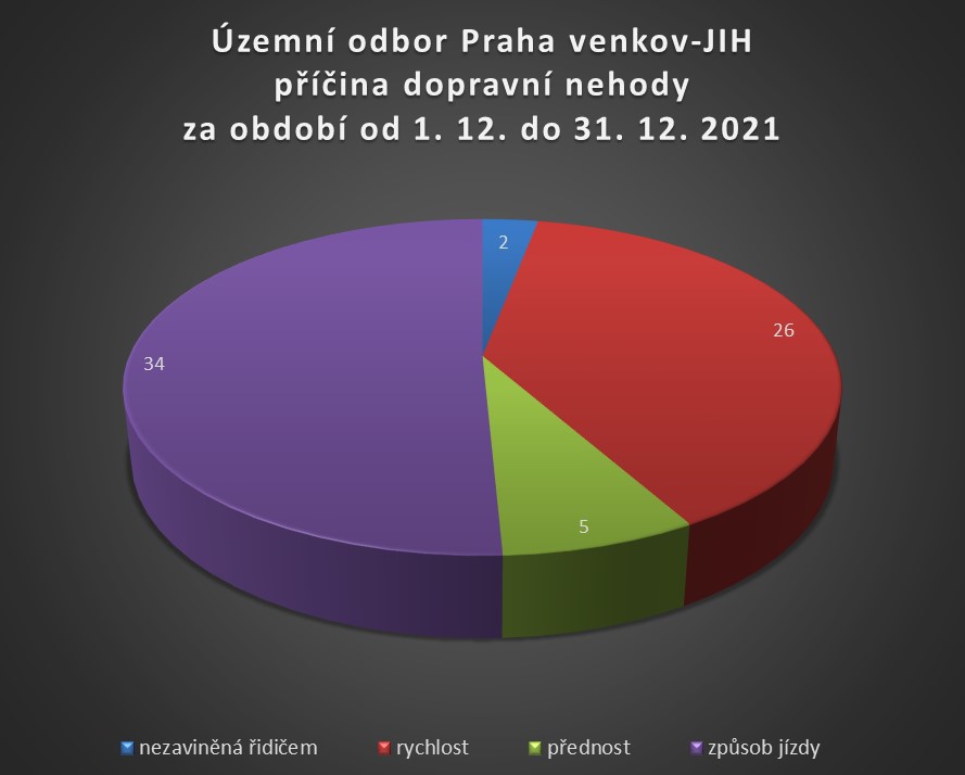 ÚO PVJ příčina dopravní nehody prosinec 2021