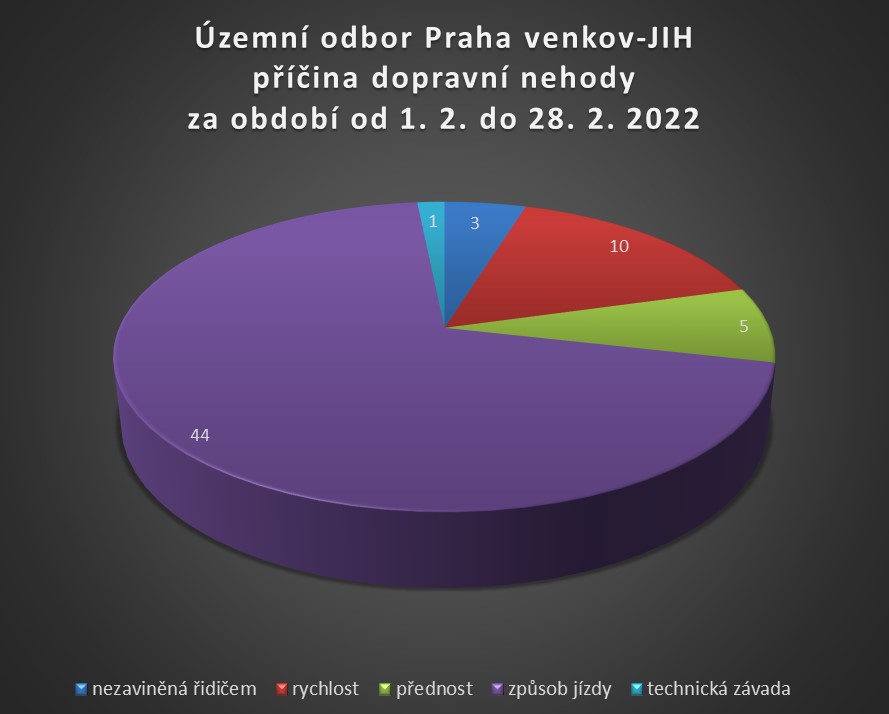 ÚO PVJ příčina dopravní nehody za únor 2022