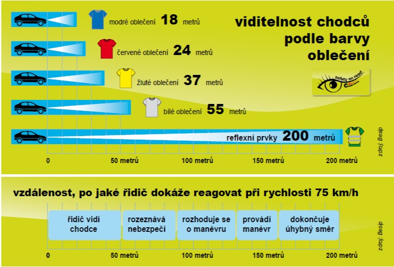 Viditelnost chodců dle barvy oblečení