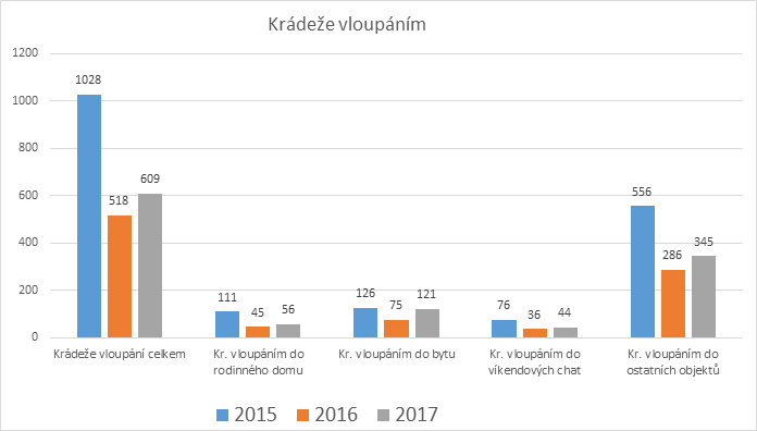 krádeže vloupáním.png