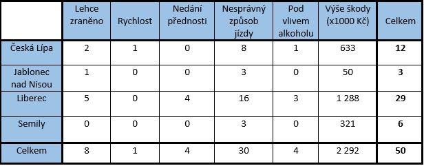 nehodovost